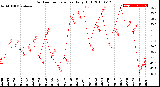 Milwaukee Weather Outdoor Temperature<br>Daily High