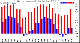 Milwaukee Weather Outdoor Temperature<br>Monthly High/Low