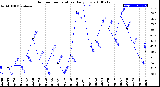 Milwaukee Weather Outdoor Temperature<br>Daily Low