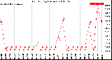 Milwaukee Weather Rain<br>By Day<br>(Inches)