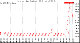 Milwaukee Weather Rain<br>per Hour<br>(Inches)<br>(24 Hours)