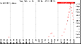 Milwaukee Weather Rain Rate<br>per Hour<br>(24 Hours)