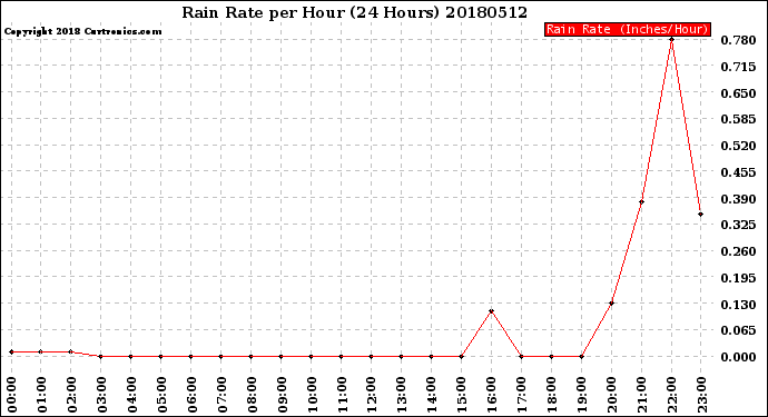 Milwaukee Weather Rain Rate<br>per Hour<br>(24 Hours)