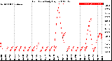 Milwaukee Weather Rain Rate<br>Daily High