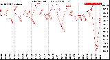 Milwaukee Weather Solar Radiation<br>Daily