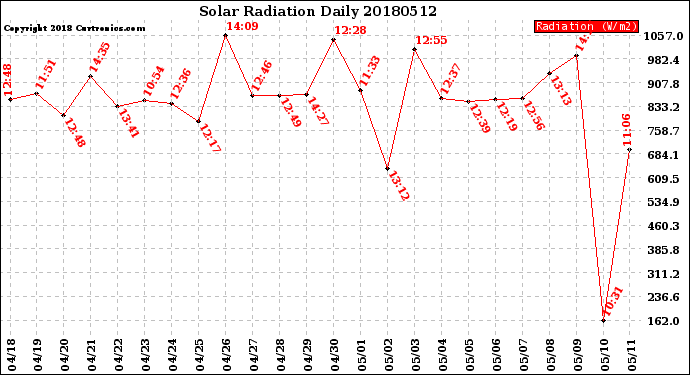 Milwaukee Weather Solar Radiation<br>Daily