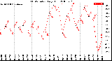 Milwaukee Weather THSW Index<br>Daily High