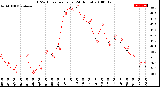 Milwaukee Weather THSW Index<br>per Hour<br>(24 Hours)