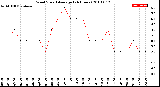 Milwaukee Weather Wind Speed<br>Average<br>(24 Hours)