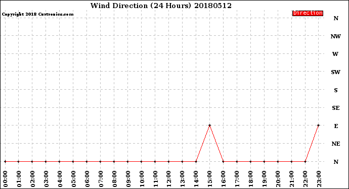 Milwaukee Weather Wind Direction<br>(24 Hours)