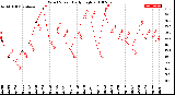 Milwaukee Weather Wind Speed<br>Daily High