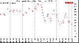 Milwaukee Weather Wind Speed<br>Hourly High<br>(24 Hours)