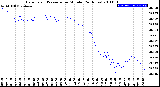 Milwaukee Weather Barometric Pressure<br>per Minute<br>(24 Hours)