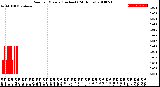 Milwaukee Weather Rain<br>per Minute<br>(Inches)<br>(24 Hours)