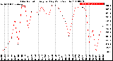 Milwaukee Weather Solar Radiation<br>Avg per Day W/m2/minute