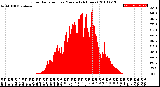 Milwaukee Weather Solar Radiation<br>per Minute<br>(24 Hours)