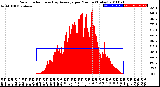 Milwaukee Weather Solar Radiation<br>& Day Average<br>per Minute<br>(Today)