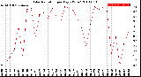 Milwaukee Weather Solar Radiation<br>per Day KW/m2