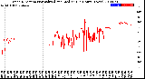 Milwaukee Weather Wind Direction<br>Normalized and Median<br>(24 Hours) (New)