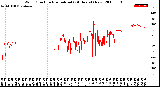 Milwaukee Weather Wind Direction<br>Normalized<br>(24 Hours) (New)