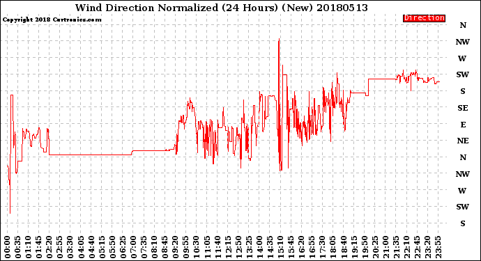 Milwaukee Weather Wind Direction<br>Normalized<br>(24 Hours) (New)