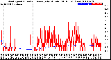 Milwaukee Weather Wind Speed<br>Actual and Average<br>by Minute<br>(24 Hours) (New)