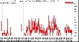 Milwaukee Weather Wind Speed<br>by Minute<br>(24 Hours) (New)