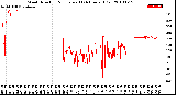 Milwaukee Weather Wind Direction<br>Normalized<br>(24 Hours) (Old)