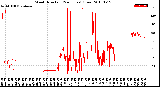 Milwaukee Weather Wind Direction<br>(24 Hours) (Raw)