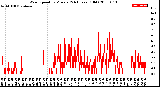 Milwaukee Weather Wind Speed<br>by Minute<br>(24 Hours) (Old)