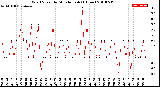 Milwaukee Weather Wind Speed<br>by Minute mph<br>(1 Hour)