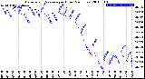 Milwaukee Weather Barometric Pressure<br>per Hour<br>(24 Hours)