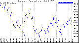 Milwaukee Weather Barometric Pressure<br>Daily High