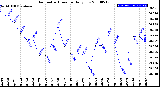 Milwaukee Weather Barometric Pressure<br>Daily Low