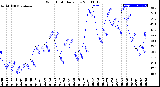 Milwaukee Weather Wind Chill<br>Daily Low