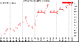 Milwaukee Weather Dew Point<br>(24 Hours)