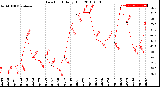 Milwaukee Weather Dew Point<br>Daily High