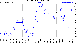 Milwaukee Weather Dew Point<br>Daily Low