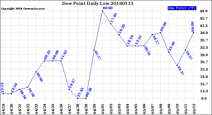 Milwaukee Weather Dew Point<br>Daily Low