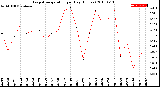 Milwaukee Weather Evapotranspiration<br>per Day (Inches)