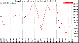 Milwaukee Weather Evapotranspiration<br>per Day (Ozs sq/ft)