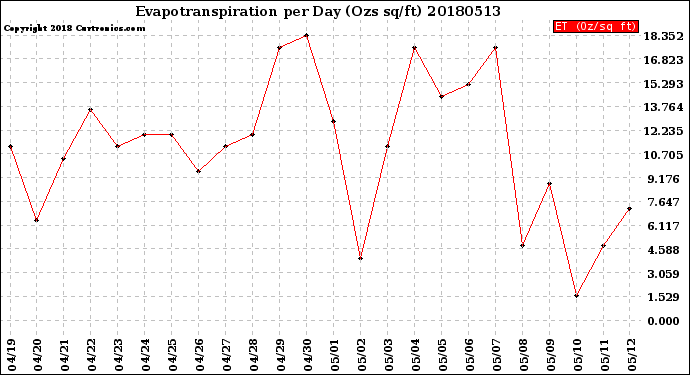 Milwaukee Weather Evapotranspiration<br>per Day (Ozs sq/ft)