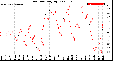 Milwaukee Weather Heat Index<br>Daily High