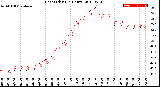 Milwaukee Weather Heat Index<br>(24 Hours)