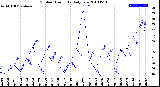 Milwaukee Weather Outdoor Humidity<br>Daily Low