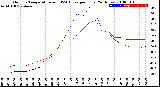 Milwaukee Weather Outdoor Temperature<br>vs THSW Index<br>per Hour<br>(24 Hours)