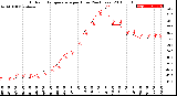 Milwaukee Weather Outdoor Temperature<br>per Hour<br>(24 Hours)