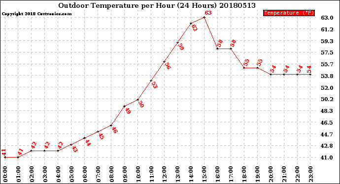 Milwaukee Weather Outdoor Temperature<br>per Hour<br>(24 Hours)