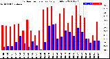 Milwaukee Weather Outdoor Temperature<br>Daily High/Low