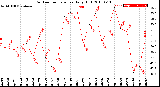 Milwaukee Weather Outdoor Temperature<br>Daily High